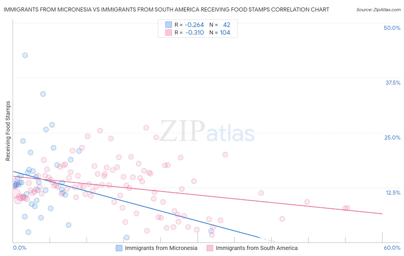 Immigrants from Micronesia vs Immigrants from South America Receiving Food Stamps