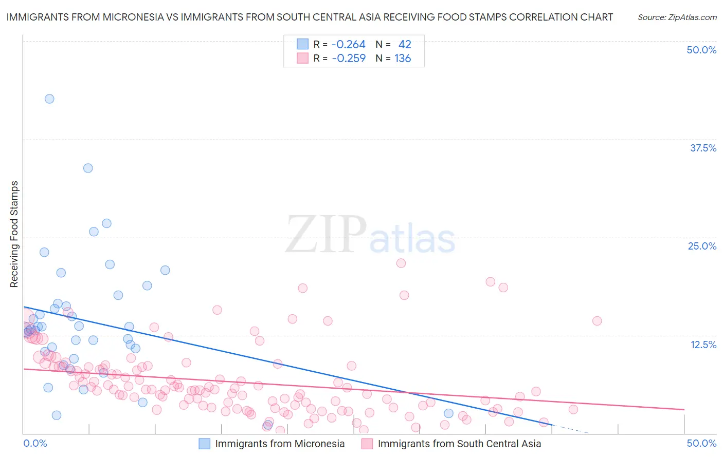 Immigrants from Micronesia vs Immigrants from South Central Asia Receiving Food Stamps