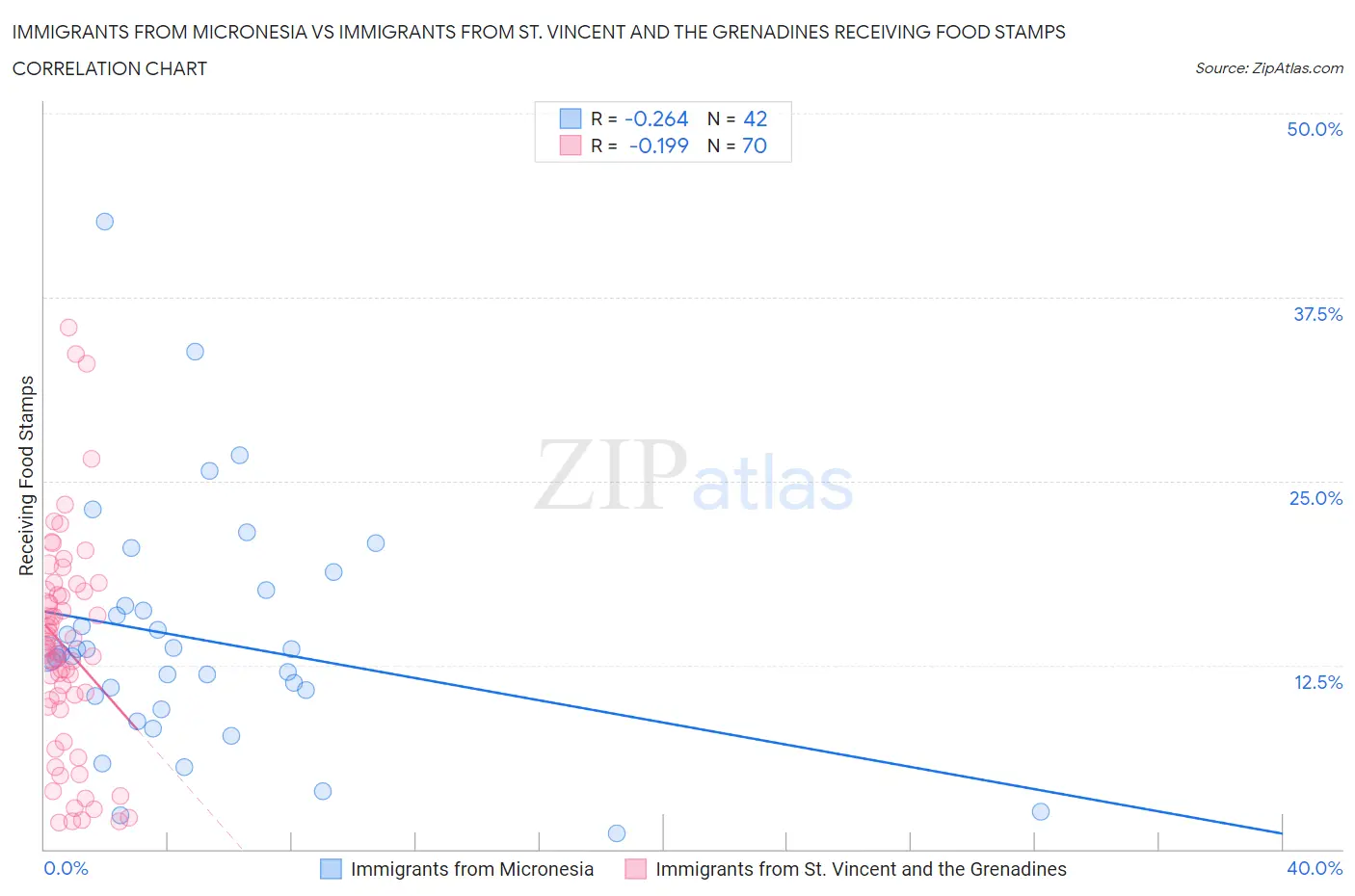 Immigrants from Micronesia vs Immigrants from St. Vincent and the Grenadines Receiving Food Stamps