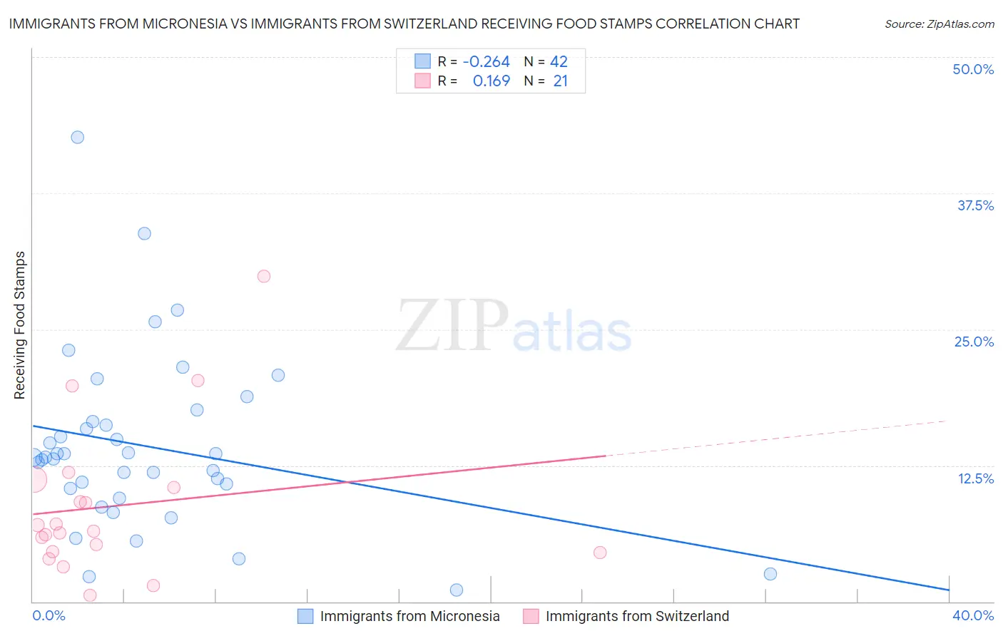 Immigrants from Micronesia vs Immigrants from Switzerland Receiving Food Stamps