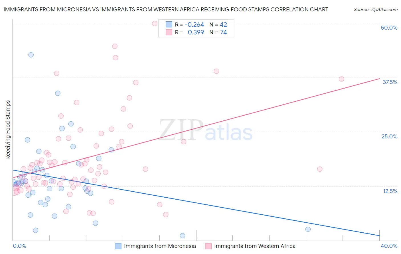 Immigrants from Micronesia vs Immigrants from Western Africa Receiving Food Stamps