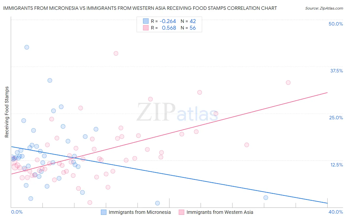 Immigrants from Micronesia vs Immigrants from Western Asia Receiving Food Stamps