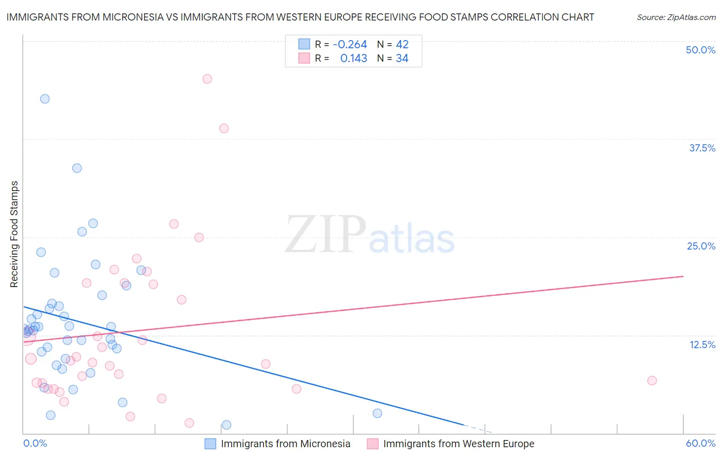 Immigrants from Micronesia vs Immigrants from Western Europe Receiving Food Stamps