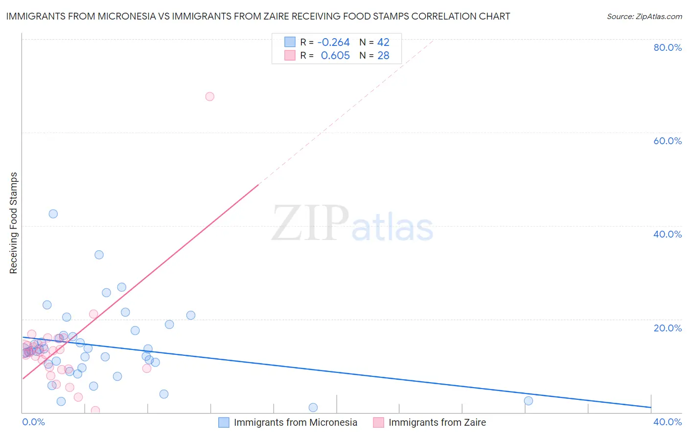 Immigrants from Micronesia vs Immigrants from Zaire Receiving Food Stamps