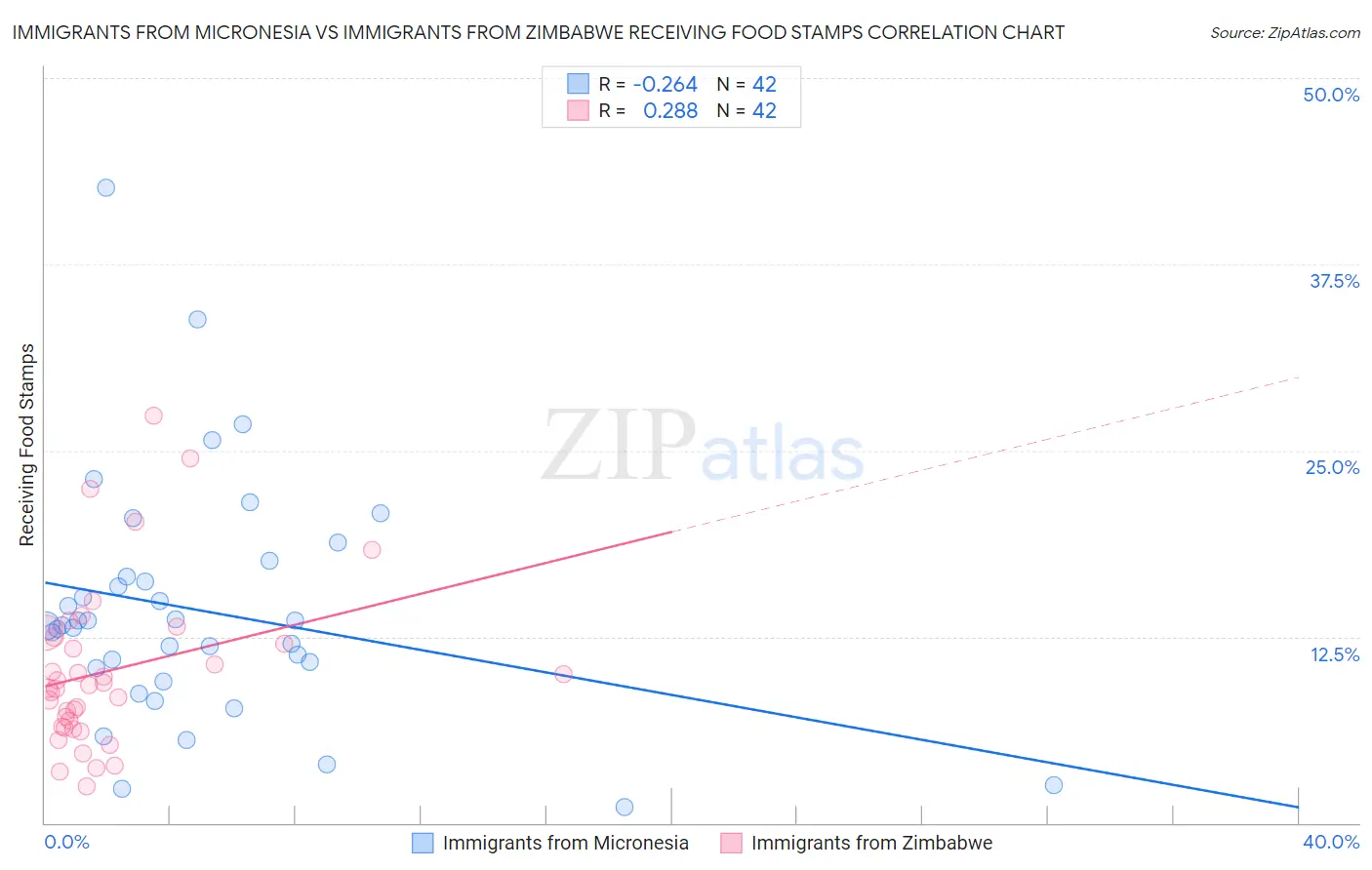 Immigrants from Micronesia vs Immigrants from Zimbabwe Receiving Food Stamps