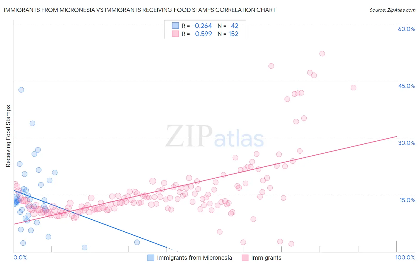 Immigrants from Micronesia vs Immigrants Receiving Food Stamps