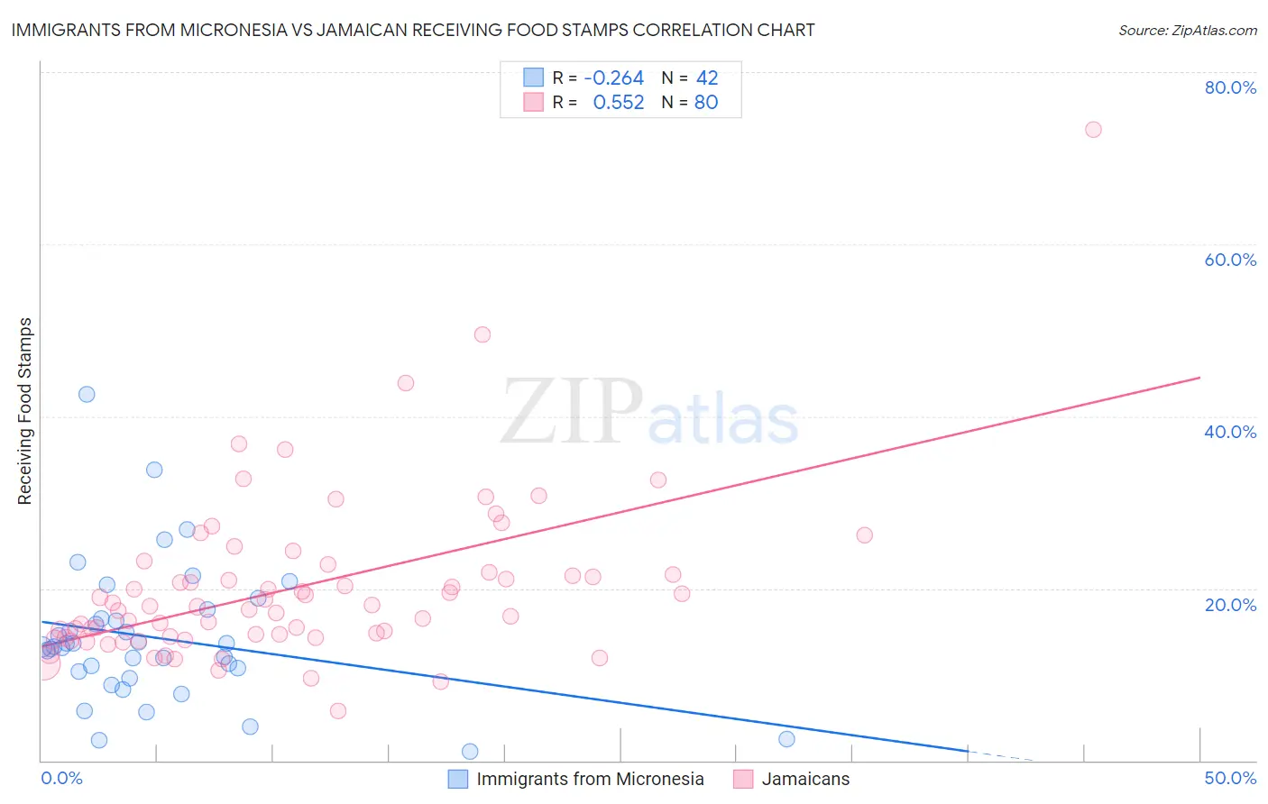 Immigrants from Micronesia vs Jamaican Receiving Food Stamps