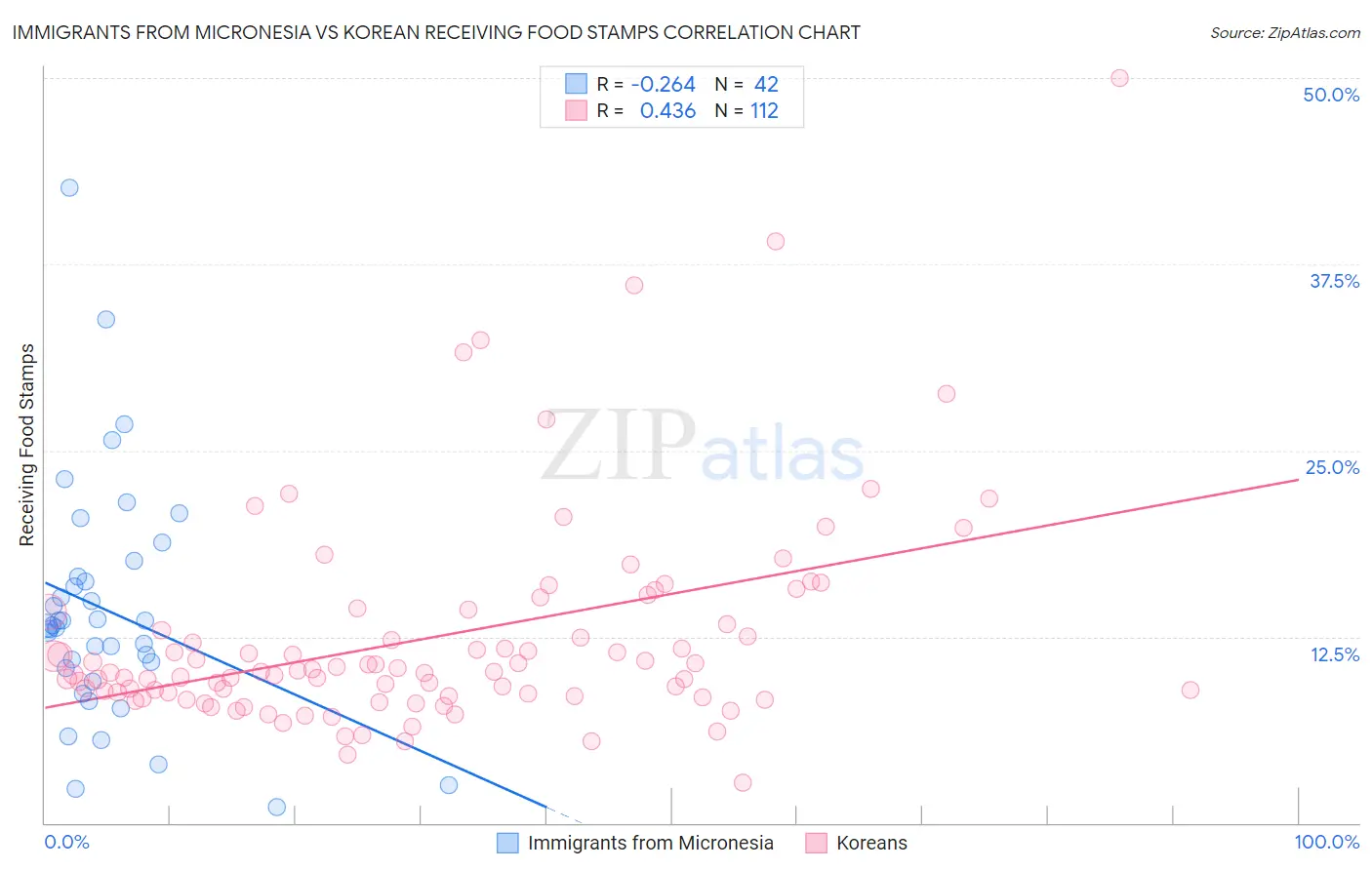 Immigrants from Micronesia vs Korean Receiving Food Stamps