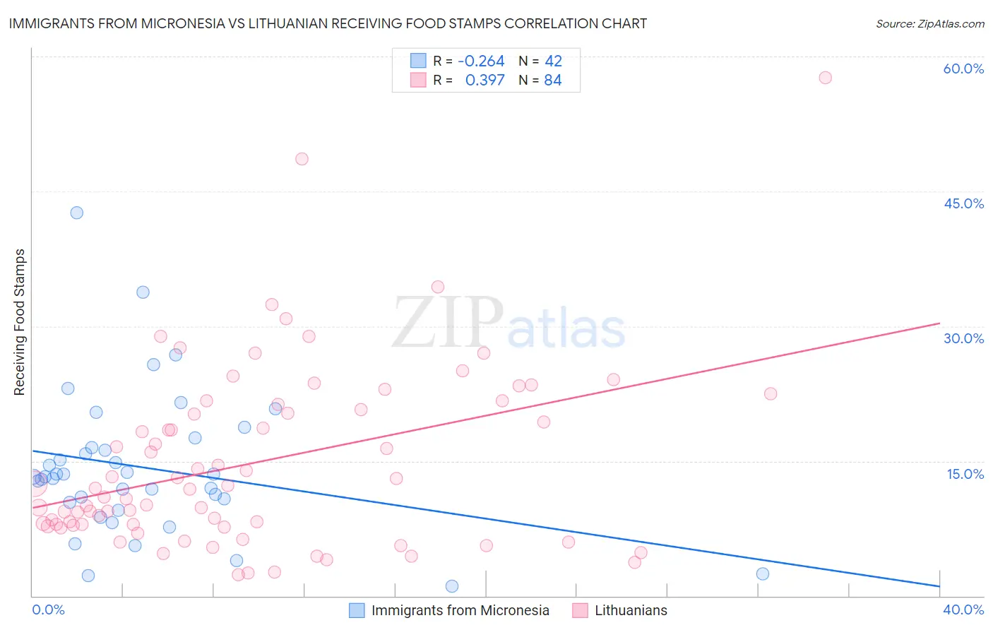 Immigrants from Micronesia vs Lithuanian Receiving Food Stamps