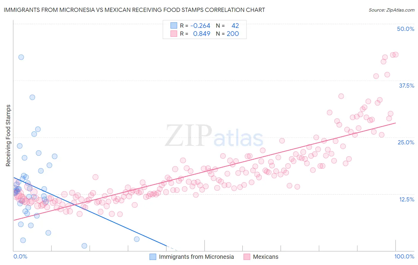 Immigrants from Micronesia vs Mexican Receiving Food Stamps