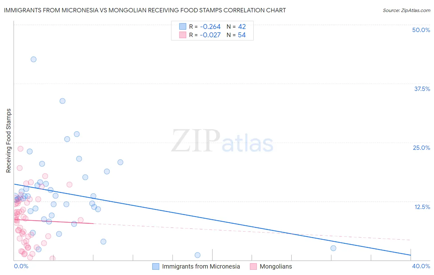 Immigrants from Micronesia vs Mongolian Receiving Food Stamps