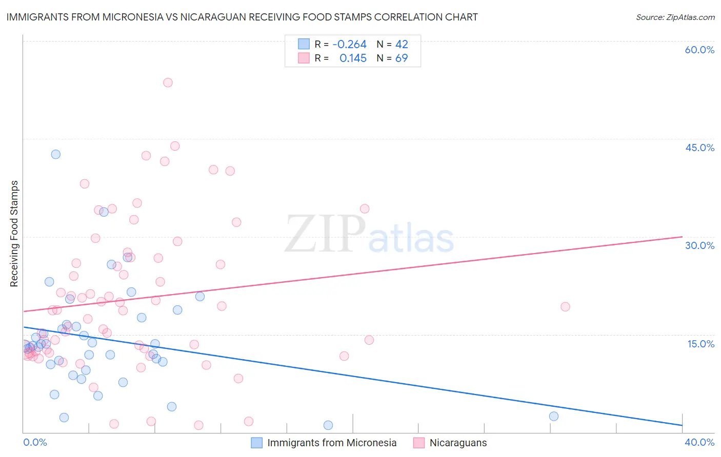Immigrants from Micronesia vs Nicaraguan Receiving Food Stamps