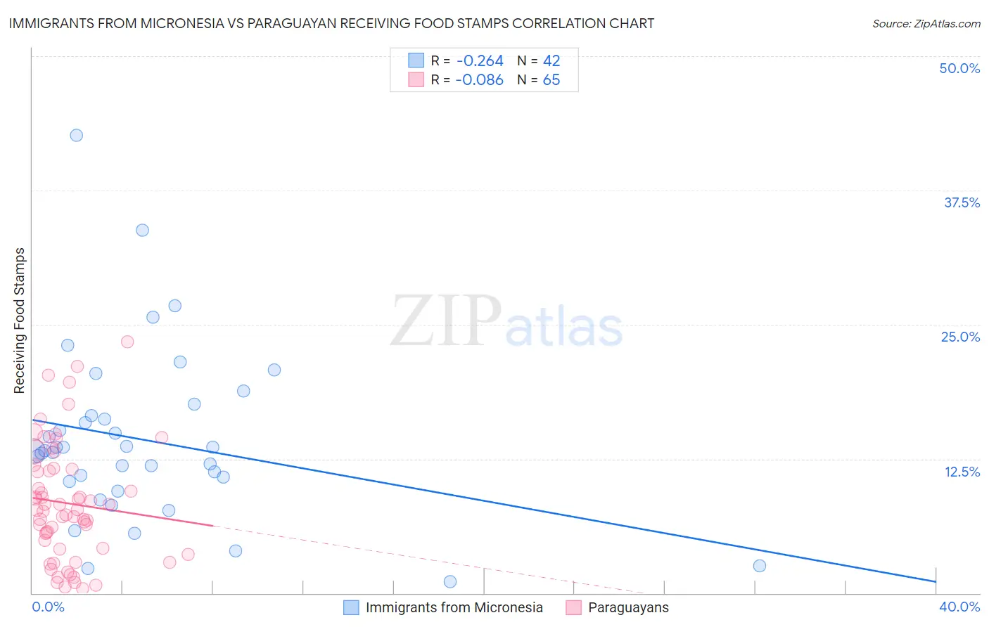 Immigrants from Micronesia vs Paraguayan Receiving Food Stamps