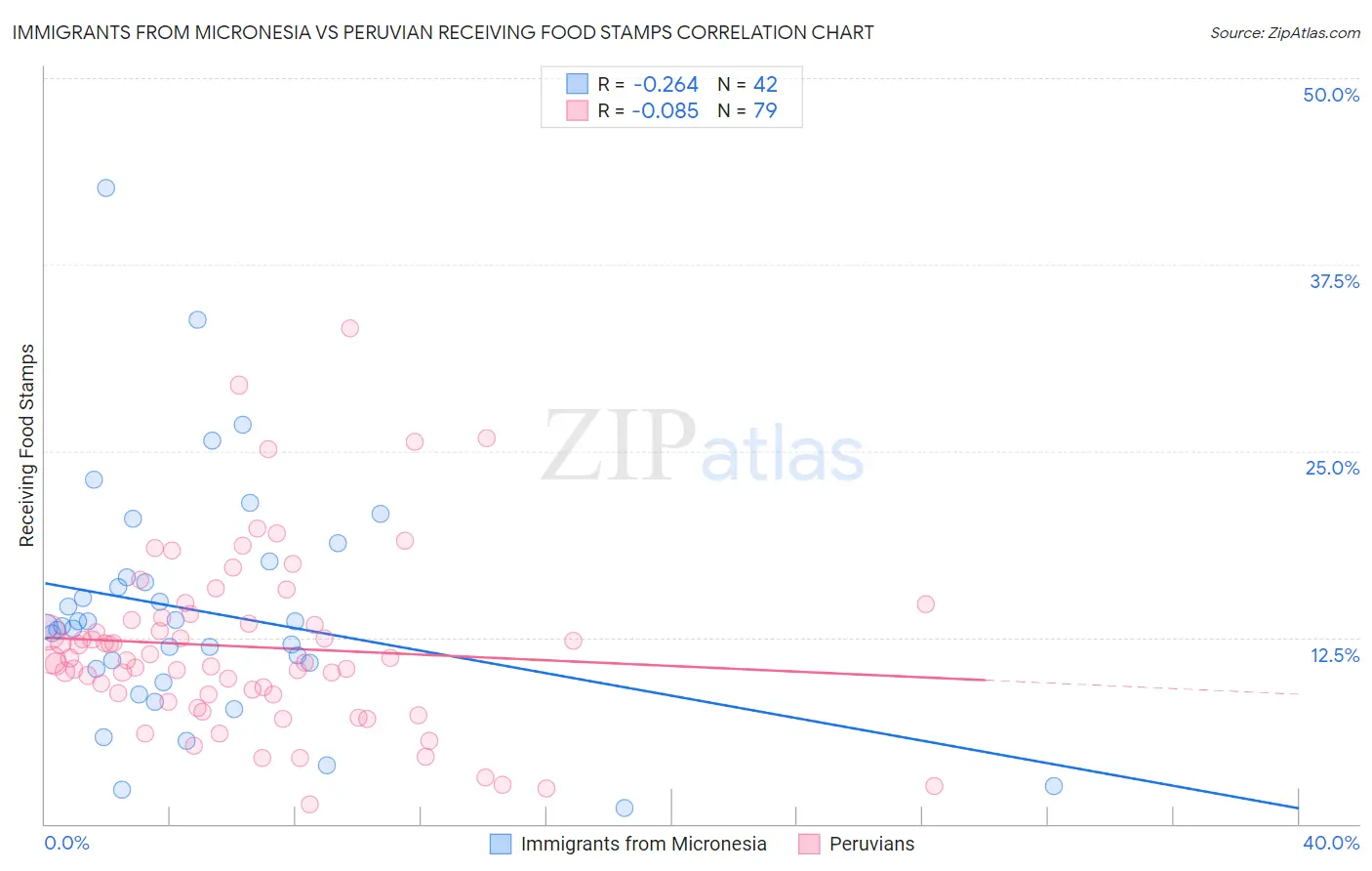 Immigrants from Micronesia vs Peruvian Receiving Food Stamps