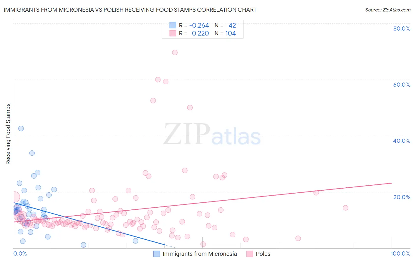 Immigrants from Micronesia vs Polish Receiving Food Stamps