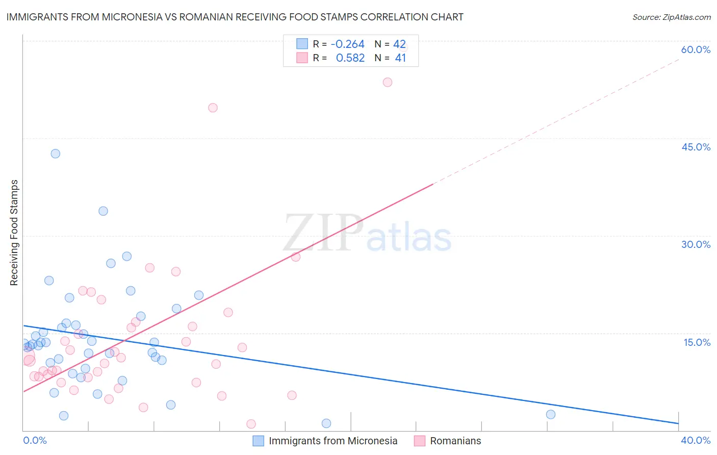 Immigrants from Micronesia vs Romanian Receiving Food Stamps