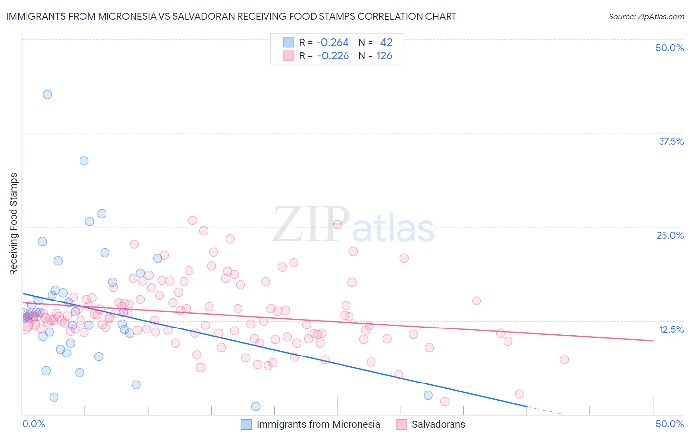 Immigrants from Micronesia vs Salvadoran Receiving Food Stamps