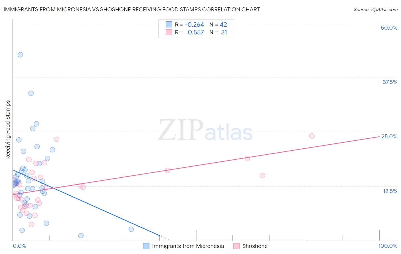 Immigrants from Micronesia vs Shoshone Receiving Food Stamps