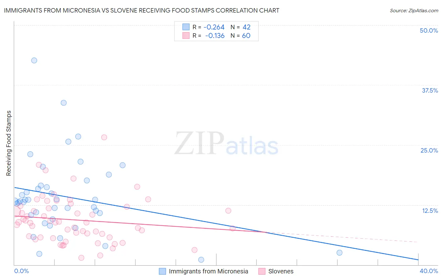 Immigrants from Micronesia vs Slovene Receiving Food Stamps