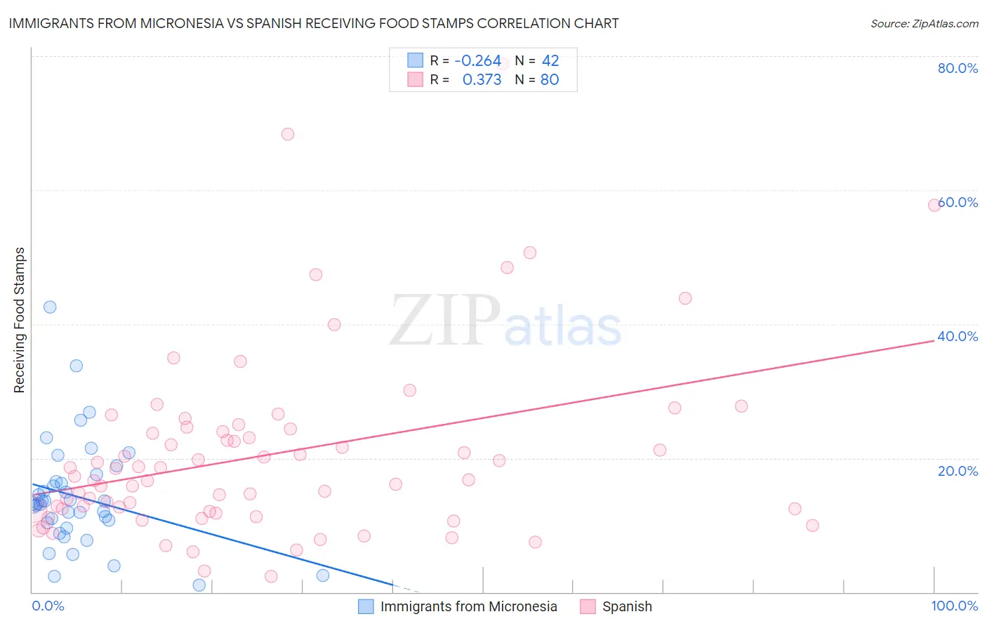 Immigrants from Micronesia vs Spanish Receiving Food Stamps