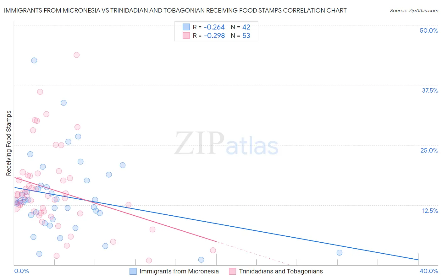 Immigrants from Micronesia vs Trinidadian and Tobagonian Receiving Food Stamps