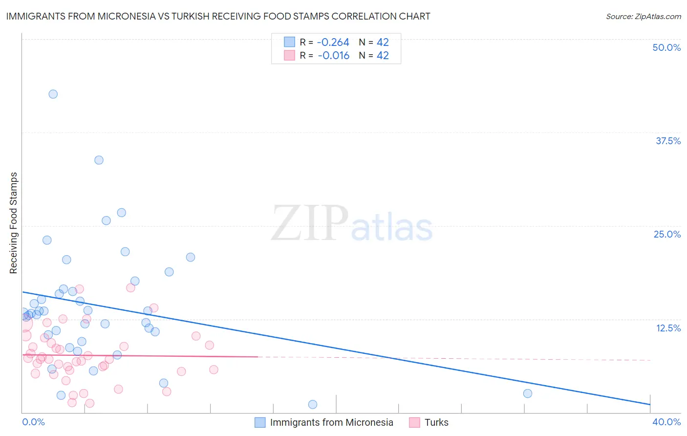 Immigrants from Micronesia vs Turkish Receiving Food Stamps