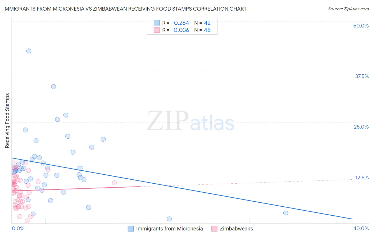 Immigrants from Micronesia vs Zimbabwean Receiving Food Stamps