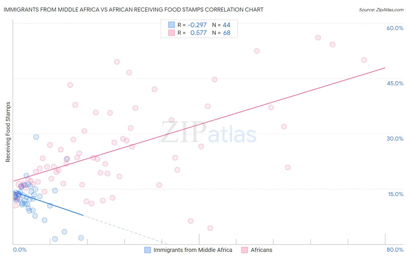 Immigrants from Middle Africa vs African Receiving Food Stamps