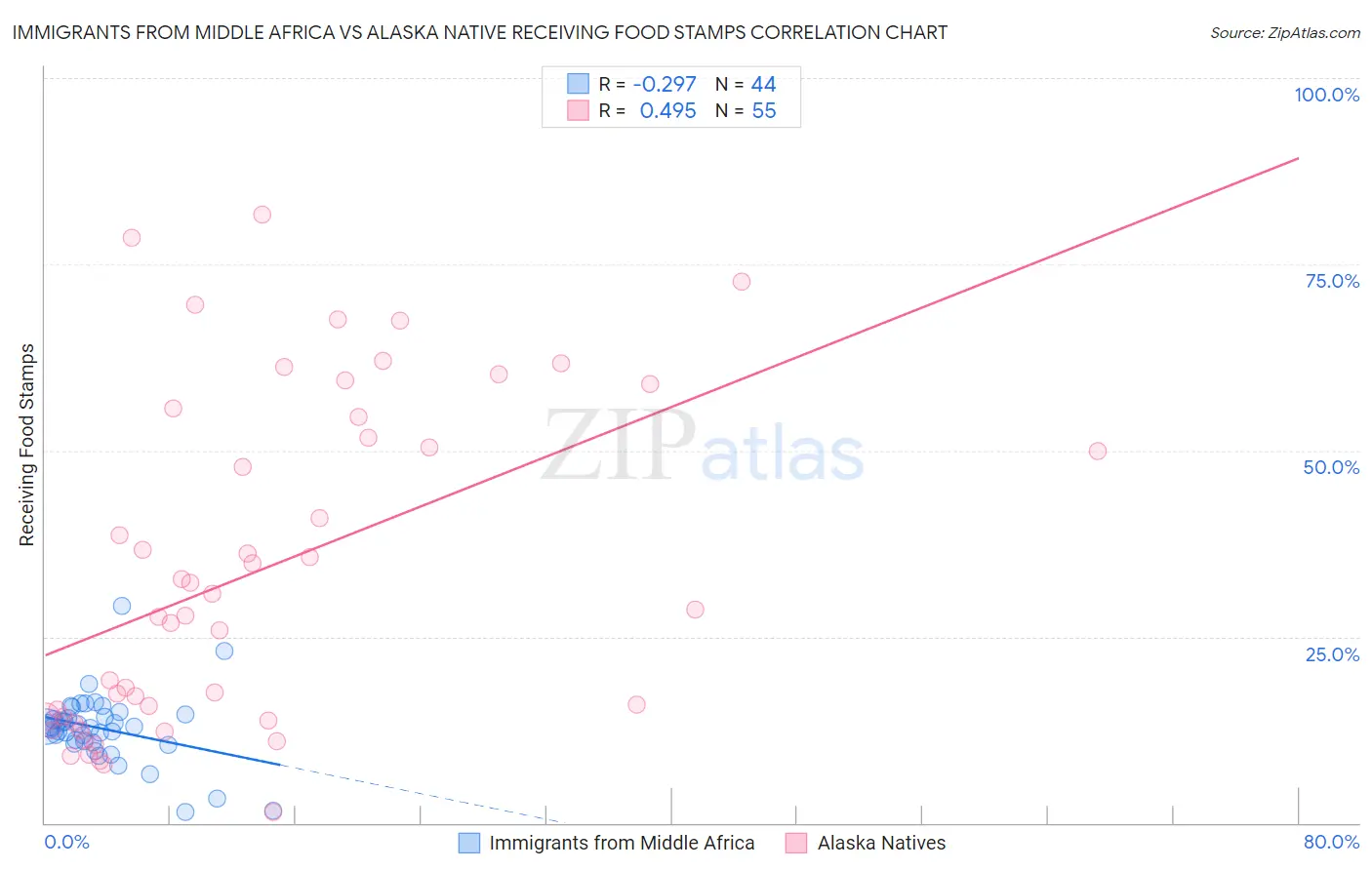 Immigrants from Middle Africa vs Alaska Native Receiving Food Stamps