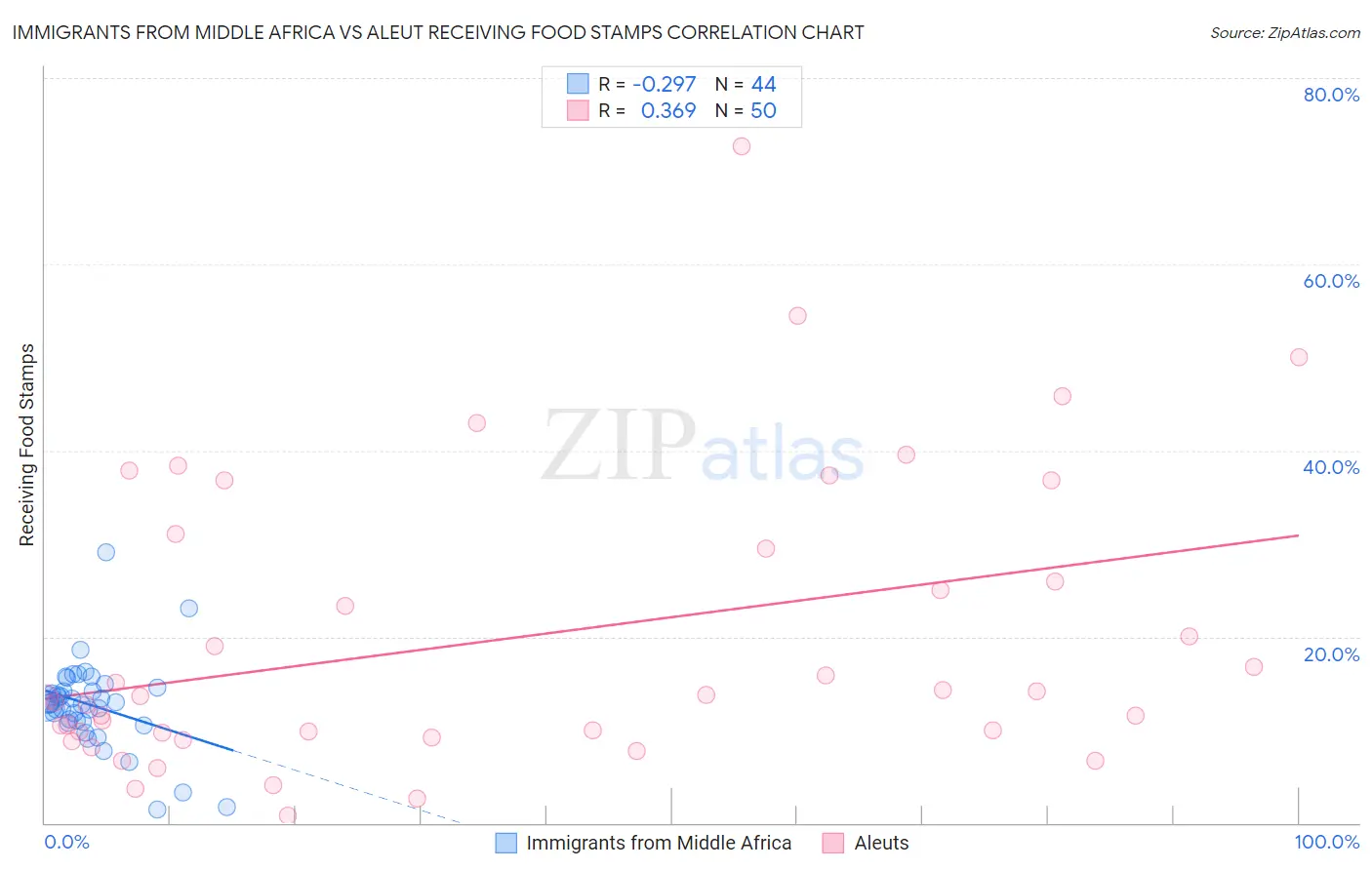 Immigrants from Middle Africa vs Aleut Receiving Food Stamps