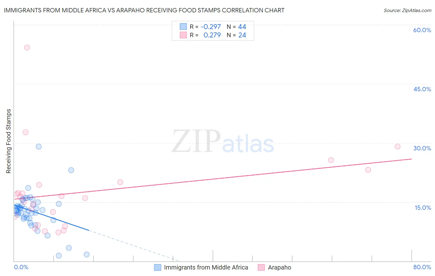 Immigrants from Middle Africa vs Arapaho Receiving Food Stamps
