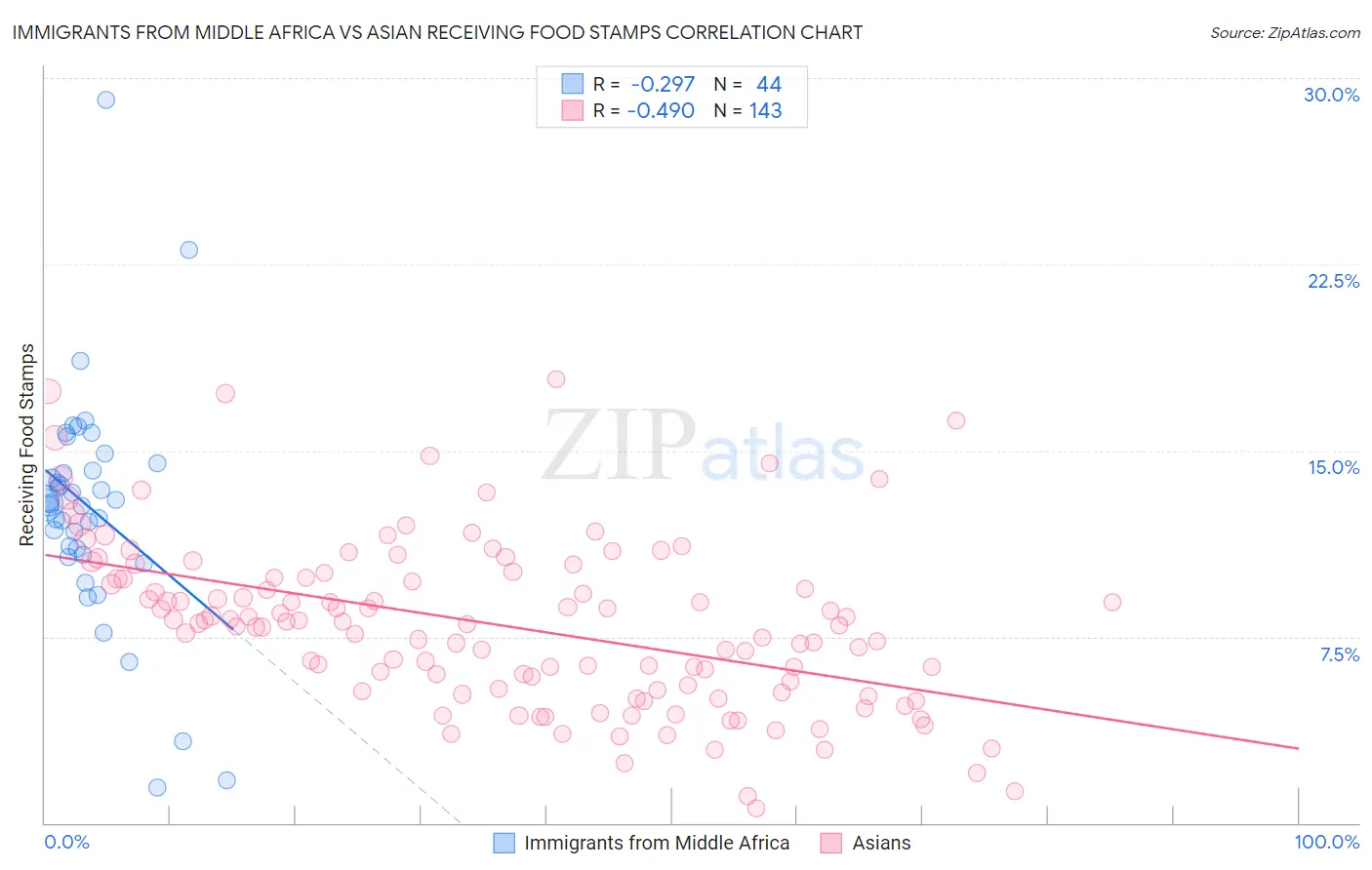 Immigrants from Middle Africa vs Asian Receiving Food Stamps