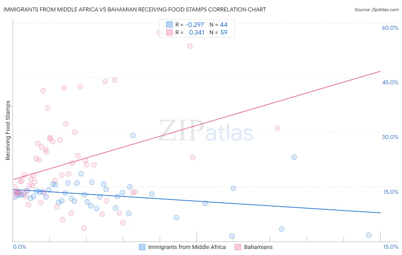 Immigrants from Middle Africa vs Bahamian Receiving Food Stamps