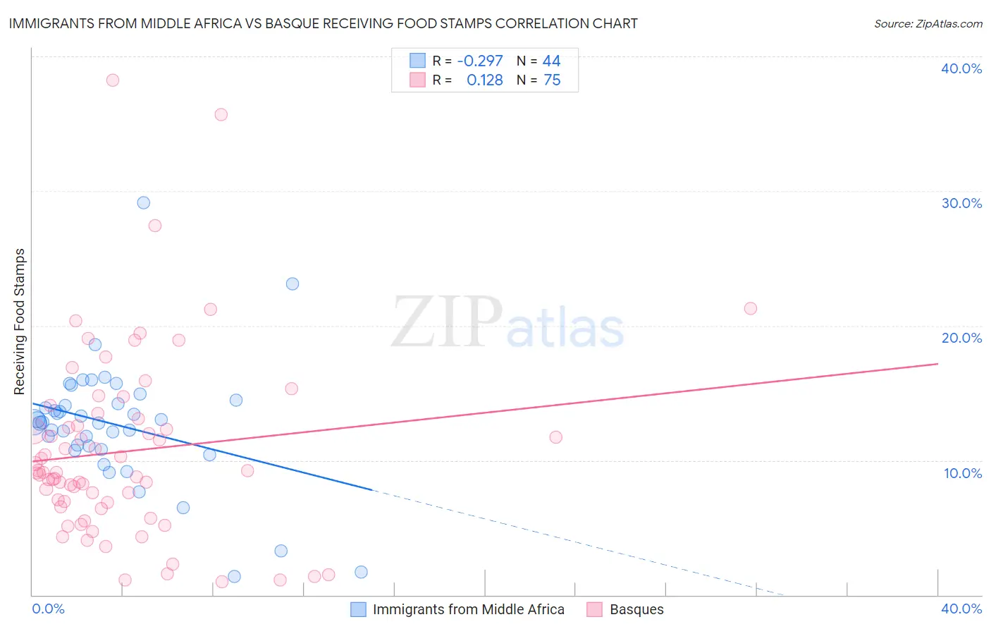 Immigrants from Middle Africa vs Basque Receiving Food Stamps