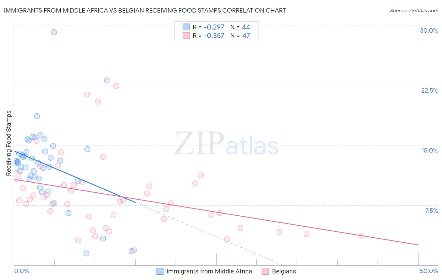 Immigrants from Middle Africa vs Belgian Receiving Food Stamps