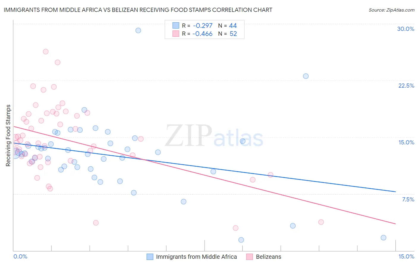 Immigrants from Middle Africa vs Belizean Receiving Food Stamps