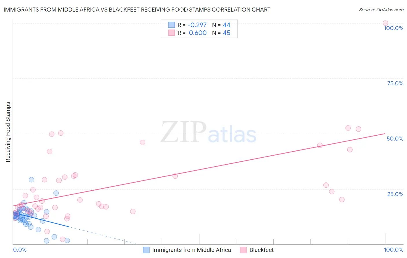 Immigrants from Middle Africa vs Blackfeet Receiving Food Stamps