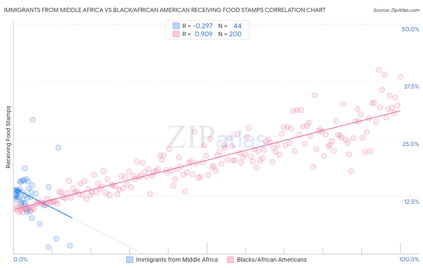 Immigrants from Middle Africa vs Black/African American Receiving Food Stamps