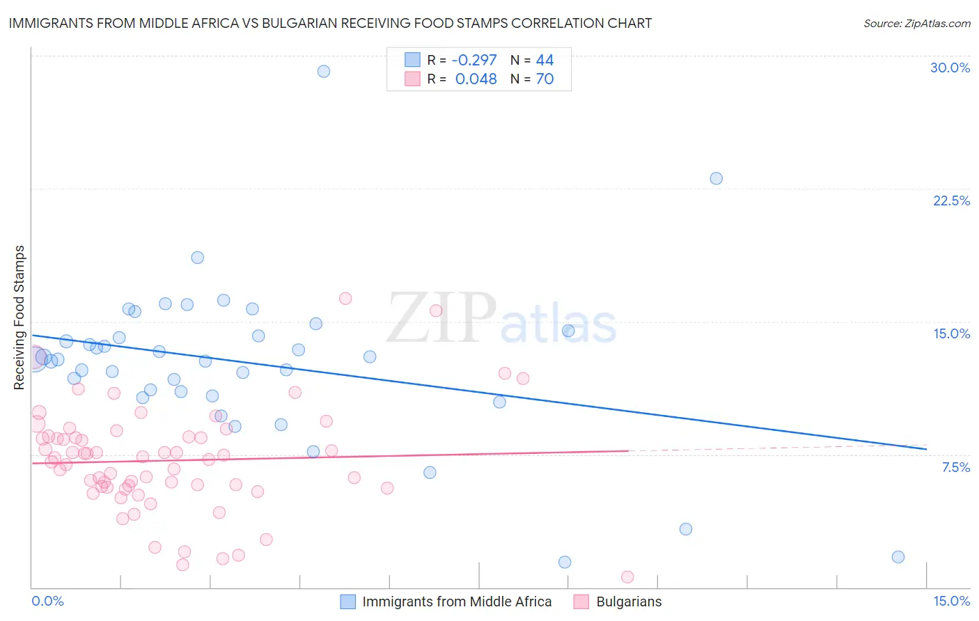 Immigrants from Middle Africa vs Bulgarian Receiving Food Stamps