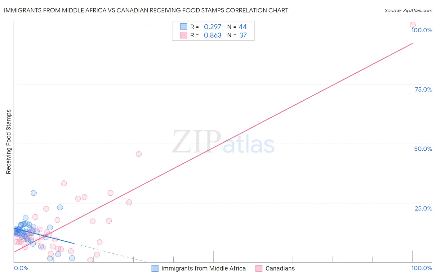 Immigrants from Middle Africa vs Canadian Receiving Food Stamps