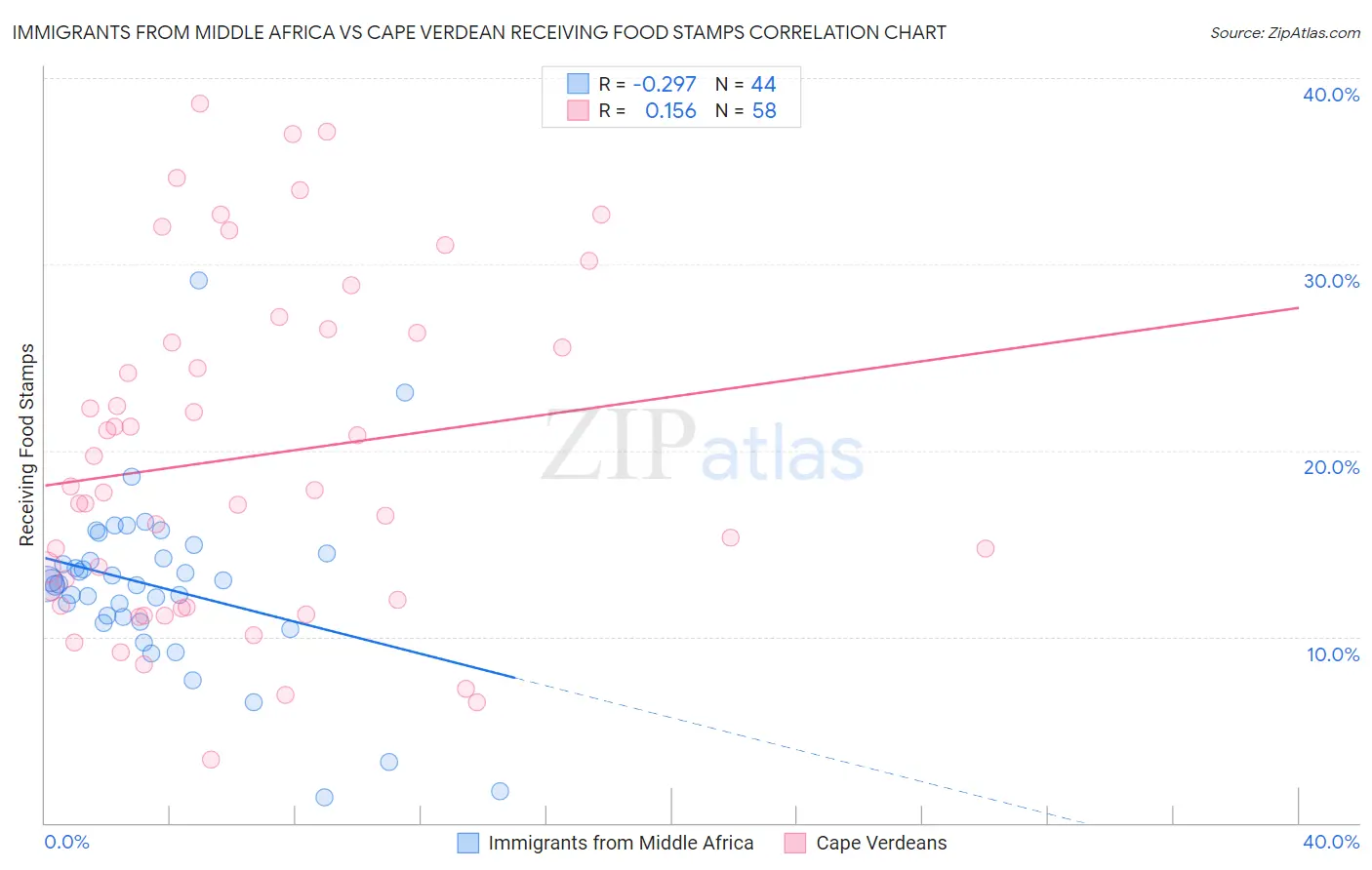 Immigrants from Middle Africa vs Cape Verdean Receiving Food Stamps