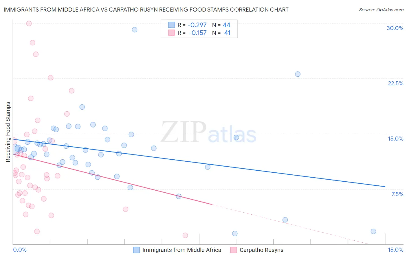 Immigrants from Middle Africa vs Carpatho Rusyn Receiving Food Stamps