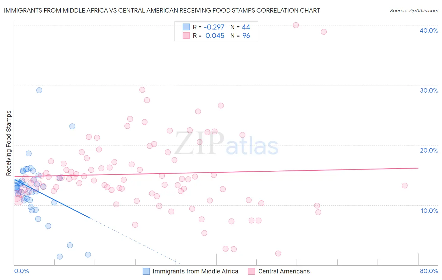 Immigrants from Middle Africa vs Central American Receiving Food Stamps