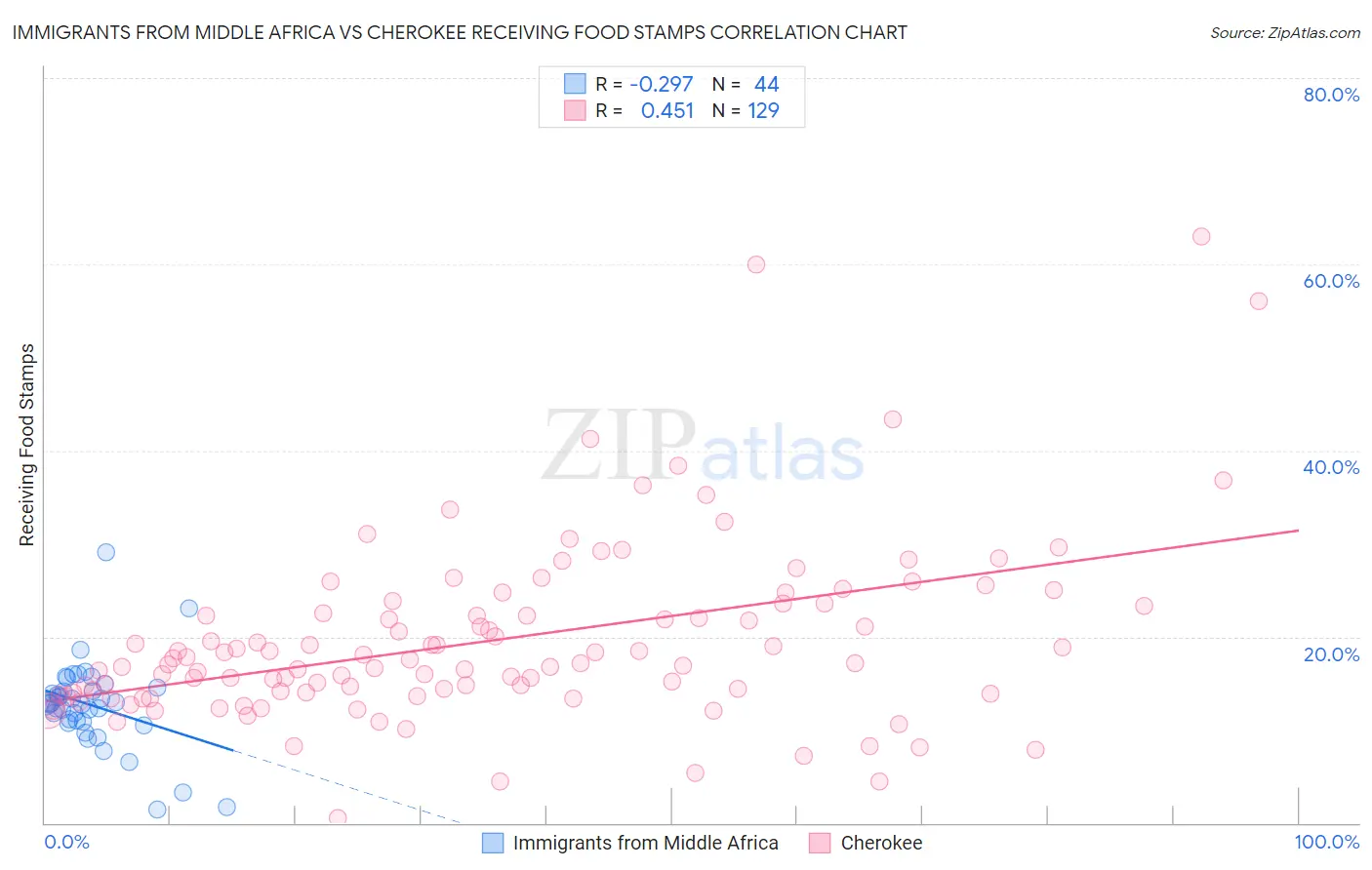 Immigrants from Middle Africa vs Cherokee Receiving Food Stamps