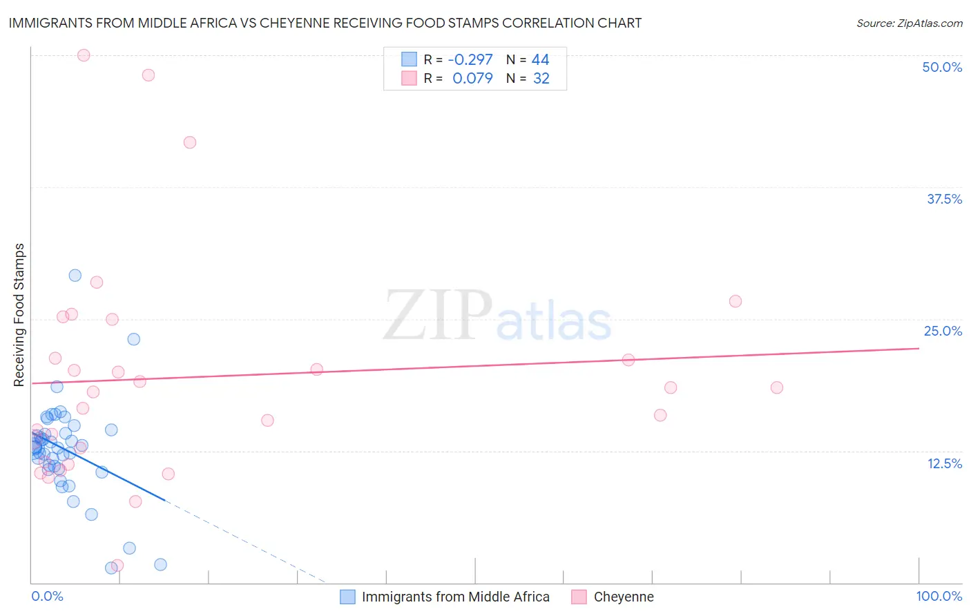 Immigrants from Middle Africa vs Cheyenne Receiving Food Stamps