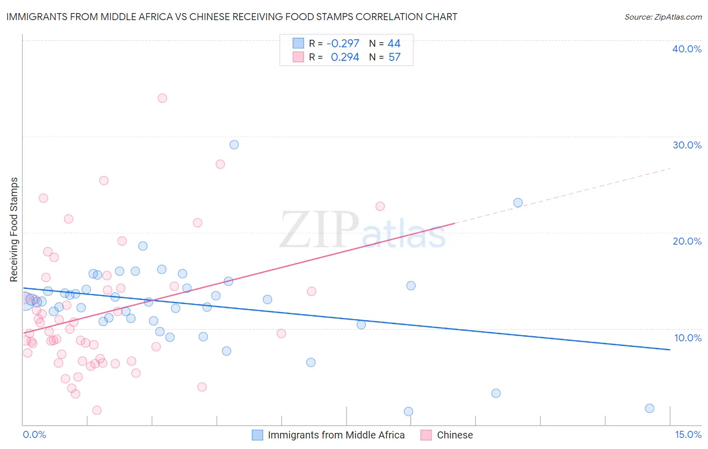 Immigrants from Middle Africa vs Chinese Receiving Food Stamps