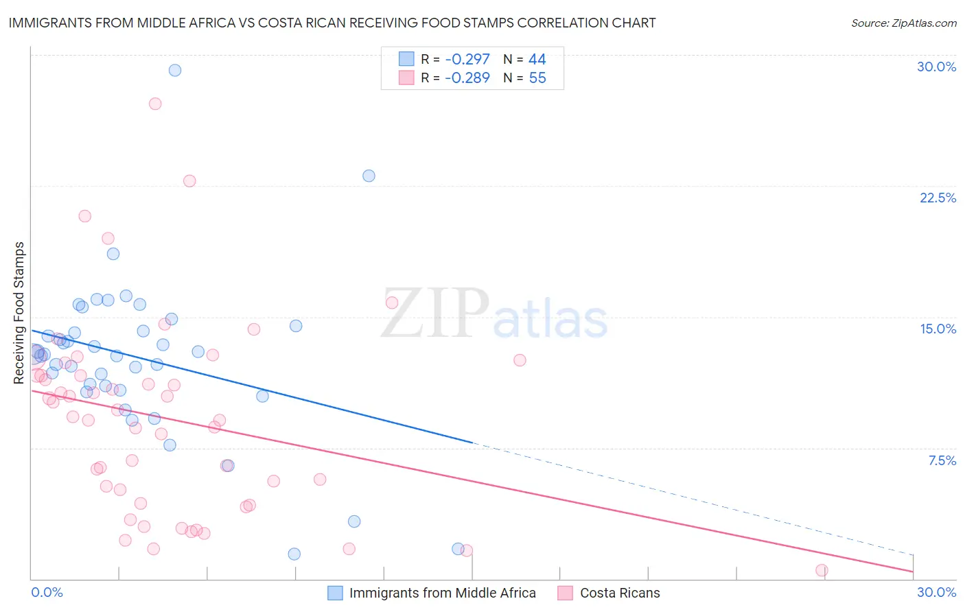 Immigrants from Middle Africa vs Costa Rican Receiving Food Stamps