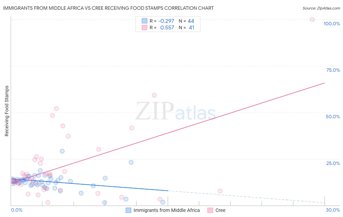 Immigrants from Middle Africa vs Cree Receiving Food Stamps