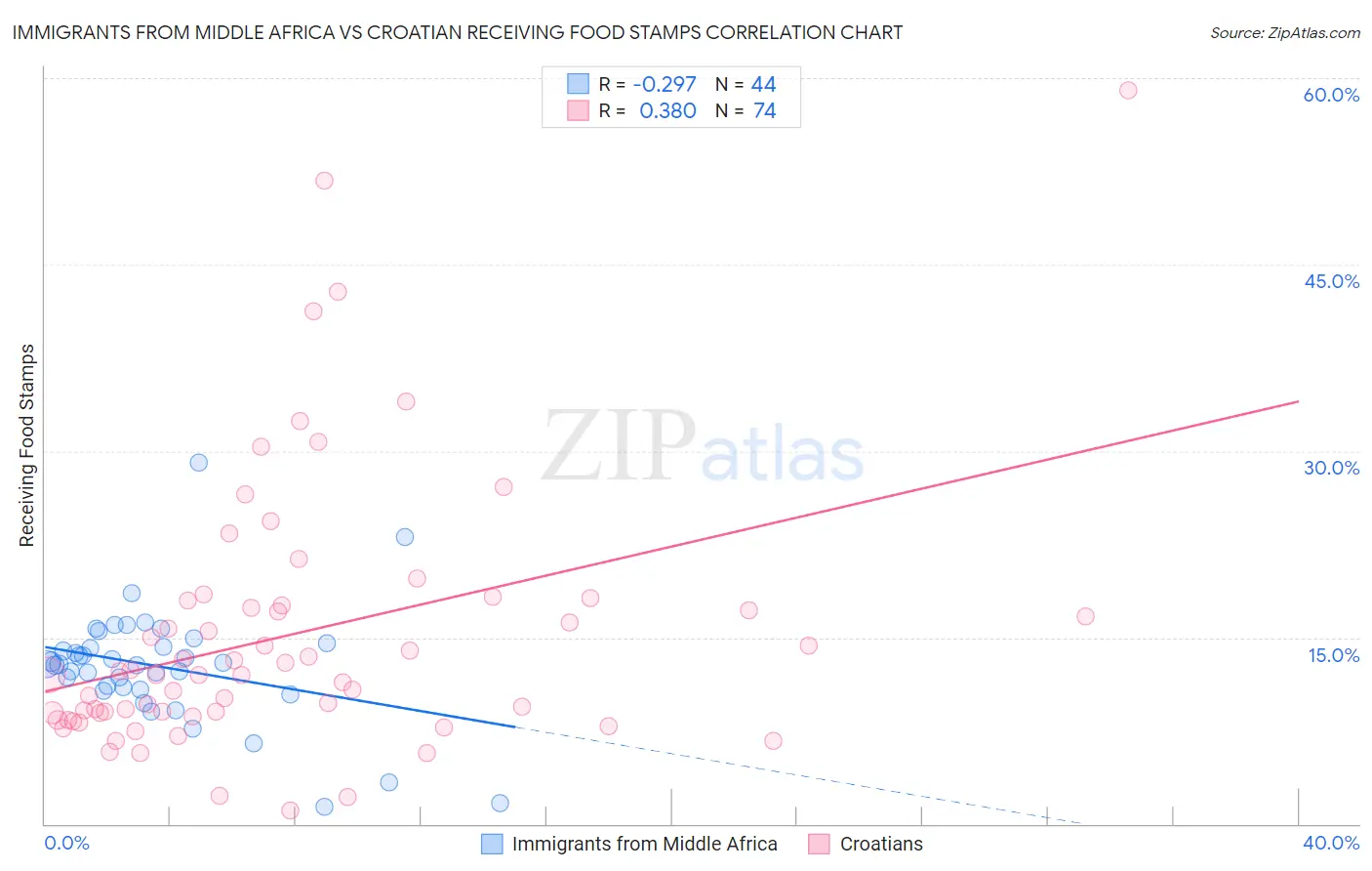 Immigrants from Middle Africa vs Croatian Receiving Food Stamps