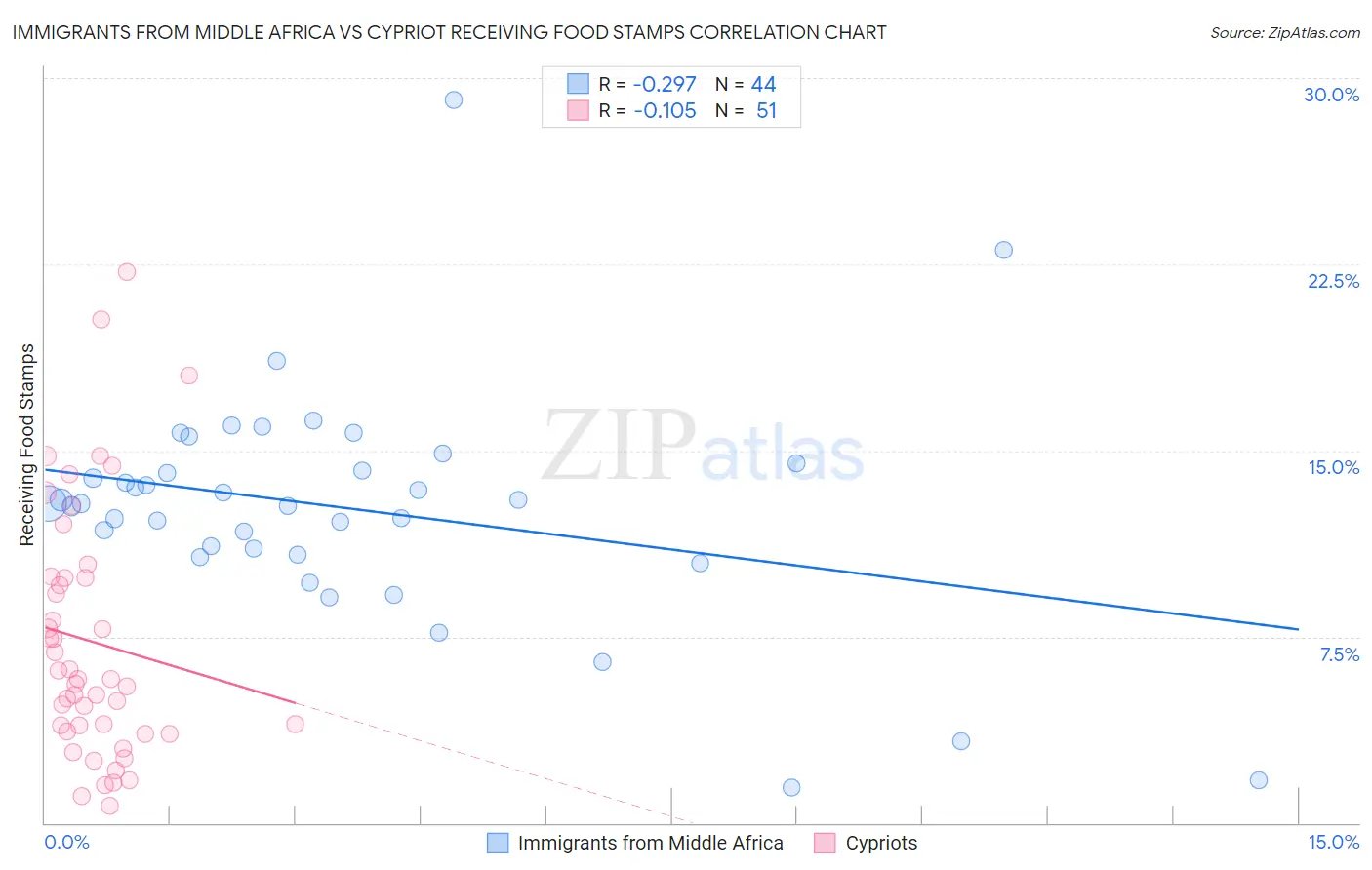 Immigrants from Middle Africa vs Cypriot Receiving Food Stamps